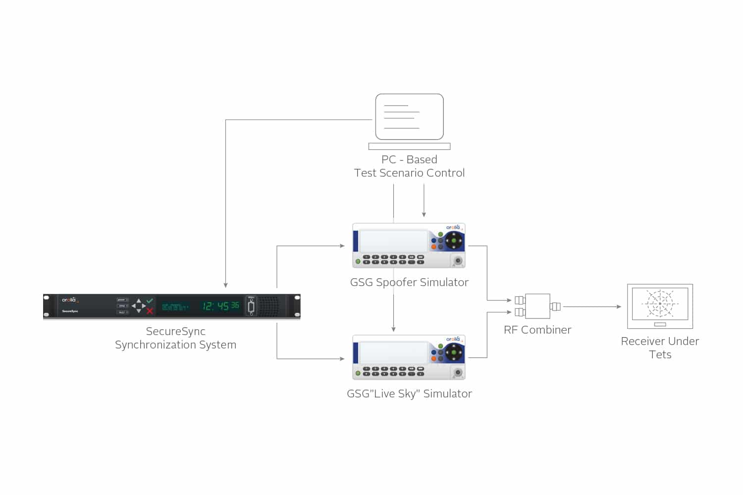 The Importance of Testing to Detect GNSS Vulnerabilities in Intelligent ...