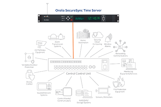 Infographic - Security System Time Synchronization