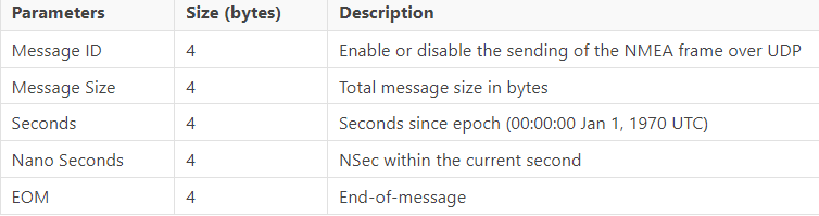 messaging format parameters and description